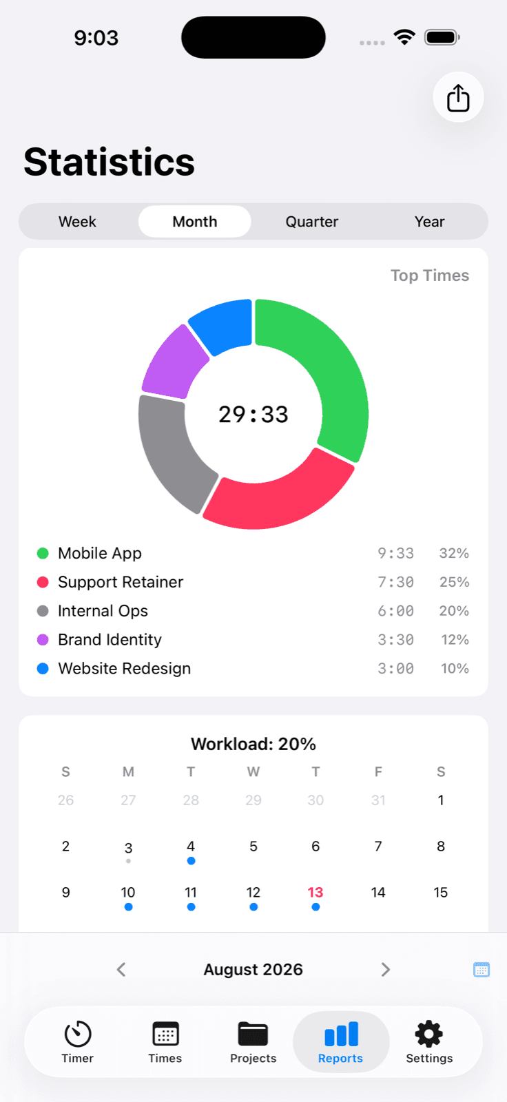 Reports on iPhone with weekly charts